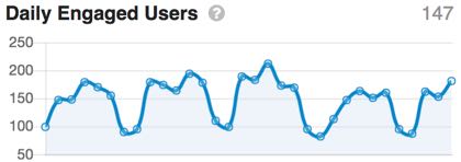 daily engaged users graph